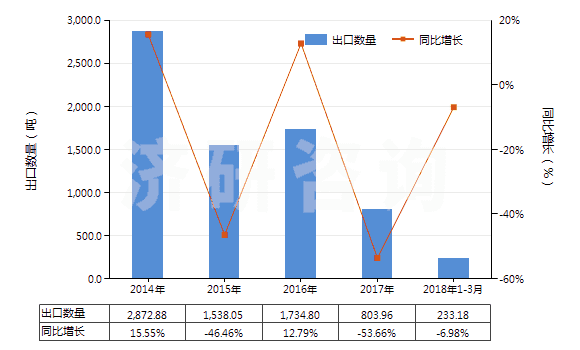 2014-2018年3月中國丙酸(HS29155010)出口量及增速統(tǒng)計